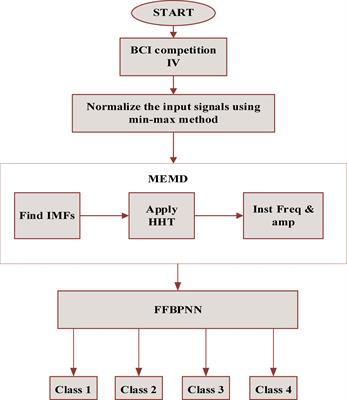 A comparative analysis of masking empirical mode decomposition and a neural network with feed-forward and back propagation along with masking empirical mode decomposition to improve the classification performance for a reliable brain-computer interface